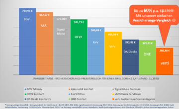 Beispielrechenung Opel Corsa 2020